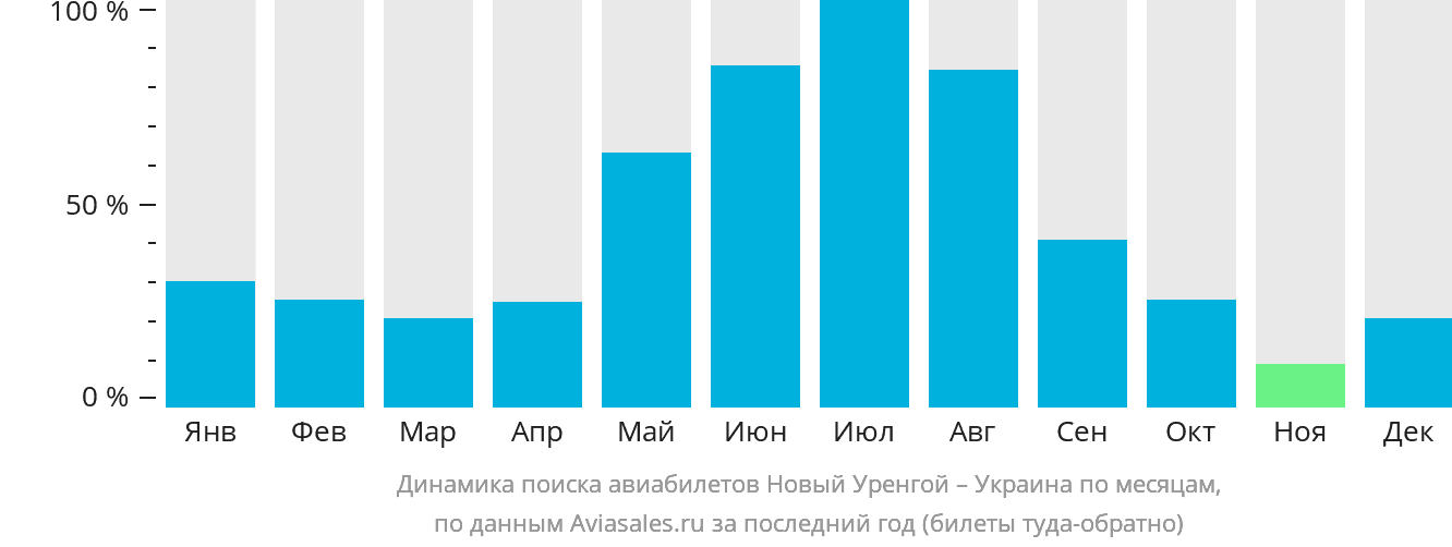 Динамика поиска авиабилетов из Нового Уренгоя в Украину по месяцам