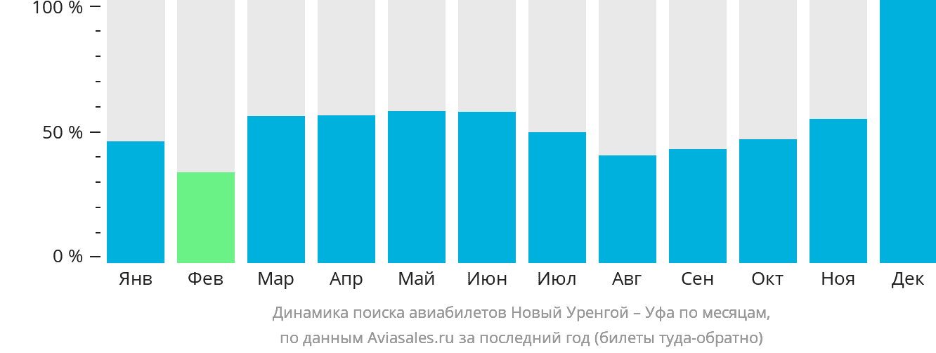 Динамика поиска авиабилетов из Нового Уренгоя в Уфу по месяцам