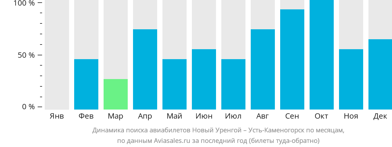 Динамика поиска авиабилетов из Нового Уренгоя в Усть-Каменогорск по месяцам