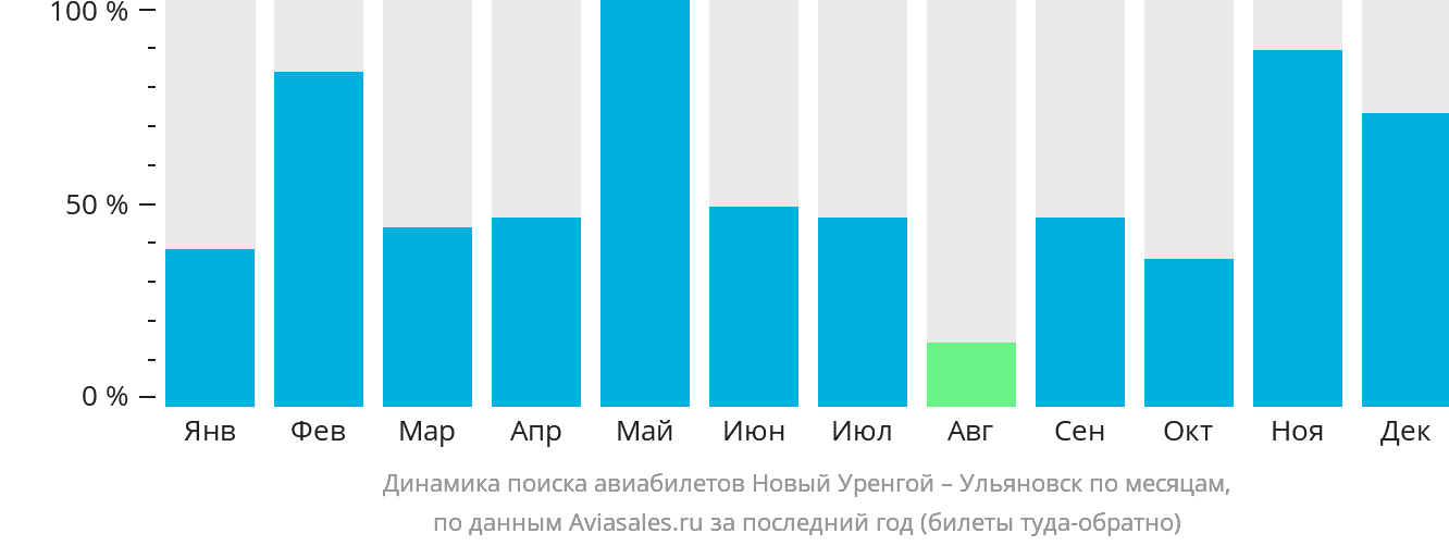 Динамика поиска авиабилетов из Нового Уренгоя в Ульяновск по месяцам