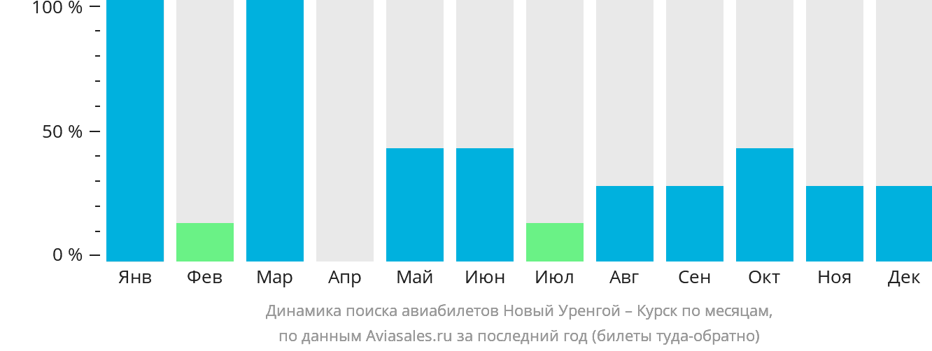 Динамика поиска авиабилетов из Нового Уренгоя в Курск по месяцам