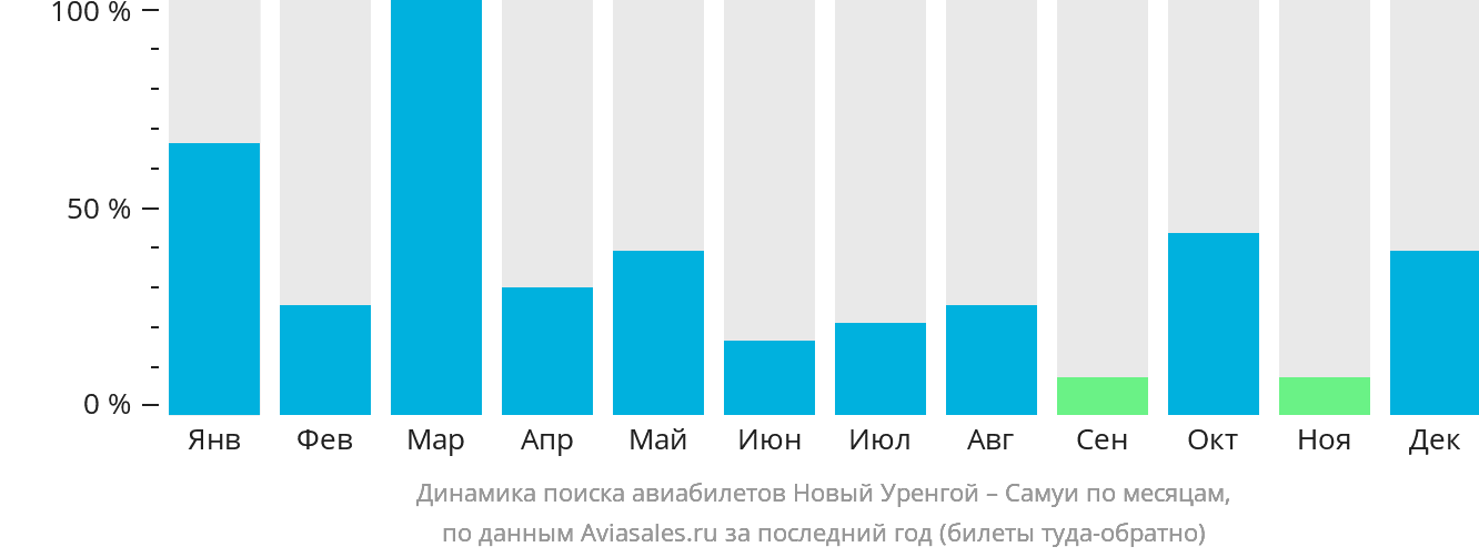 Динамика поиска авиабилетов из Нового Уренгоя на Самуй по месяцам