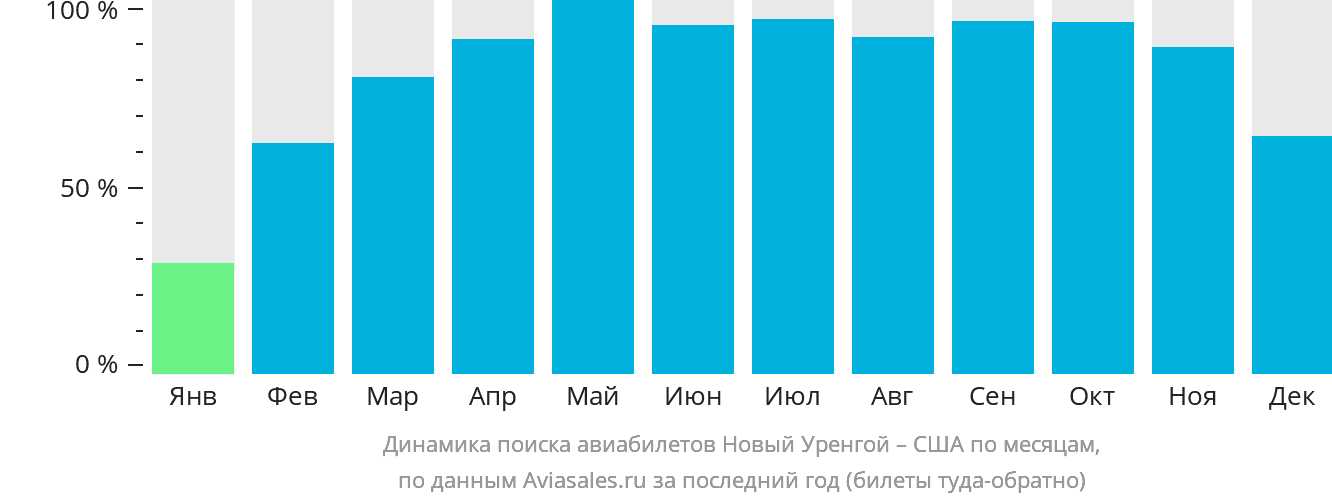 Динамика поиска авиабилетов из Нового Уренгоя в США по месяцам