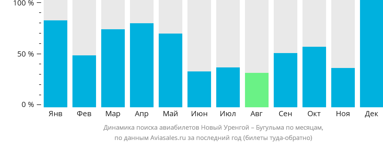 Динамика поиска авиабилетов из Нового Уренгоя в Бугульму по месяцам
