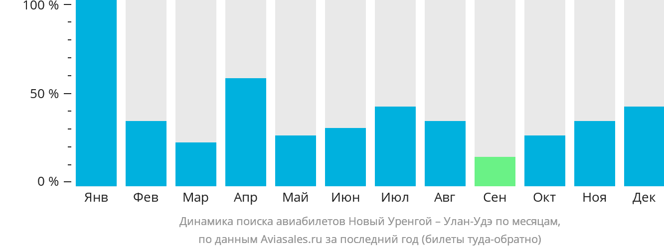Динамика поиска авиабилетов из Нового Уренгоя в Улан-Удэ по месяцам