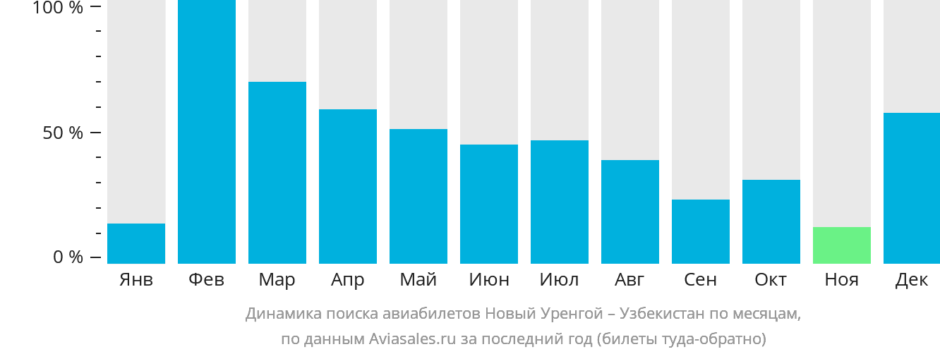 Динамика поиска авиабилетов из Нового Уренгоя в Узбекистан по месяцам