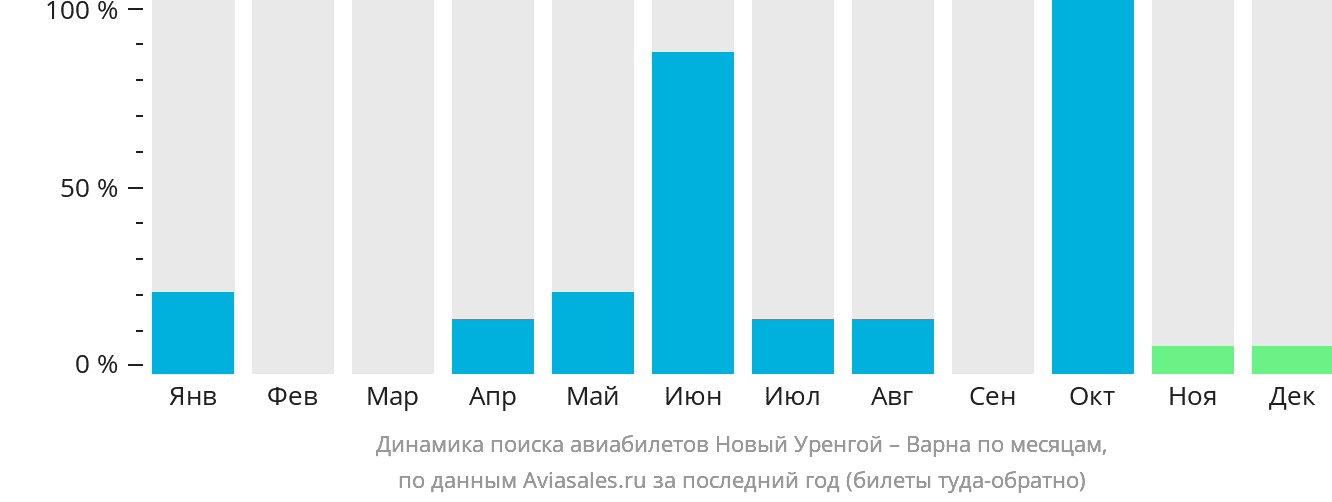 Динамика поиска авиабилетов из Нового Уренгоя в Варну по месяцам
