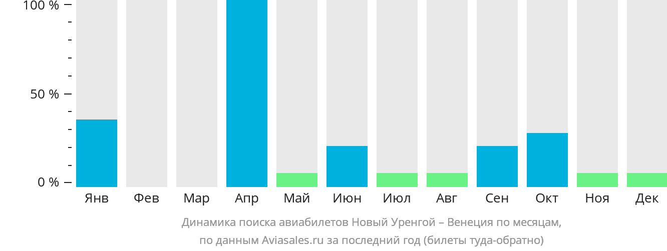 Динамика поиска авиабилетов из Нового Уренгоя в Венецию по месяцам