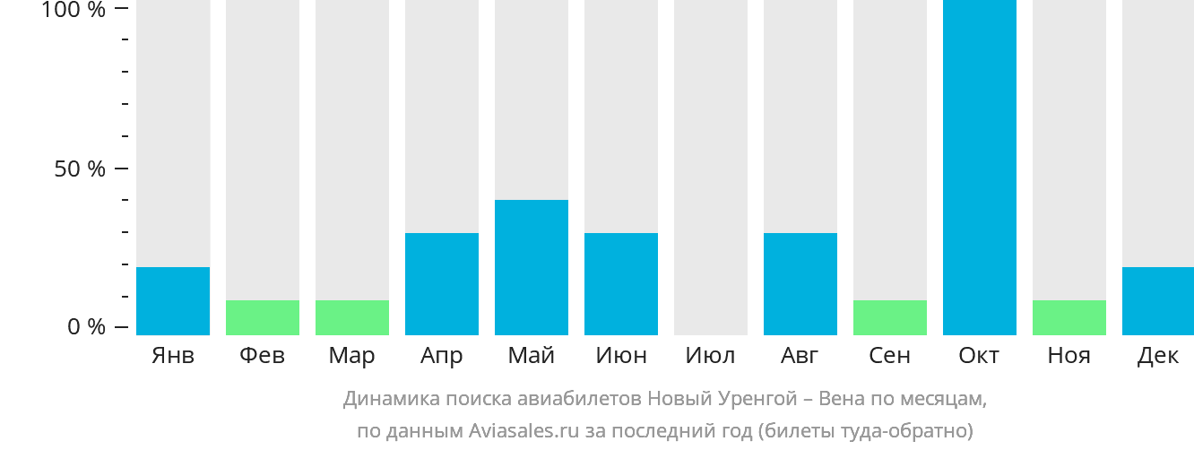 Динамика поиска авиабилетов из Нового Уренгоя в Вену по месяцам