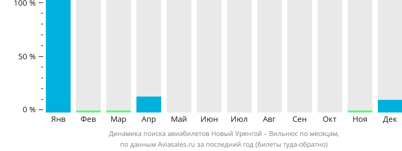 Динамика поиска авиабилетов из Нового Уренгоя в Вильнюс по месяцам