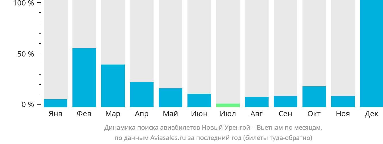 Динамика поиска авиабилетов из Нового Уренгоя в Вьетнам по месяцам