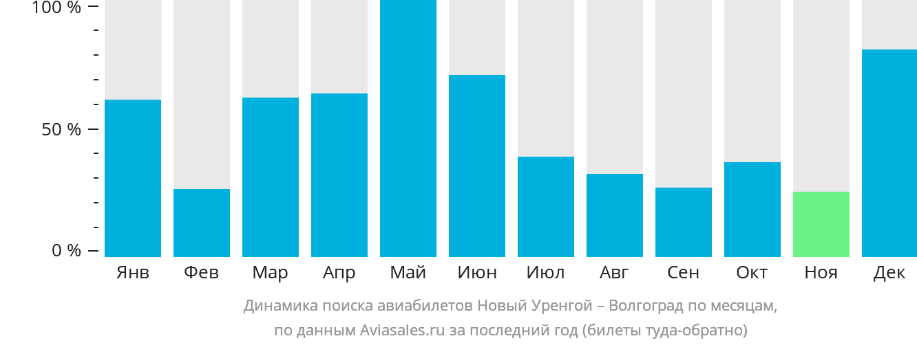 Динамика поиска авиабилетов из Нового Уренгоя в Волгоград по месяцам