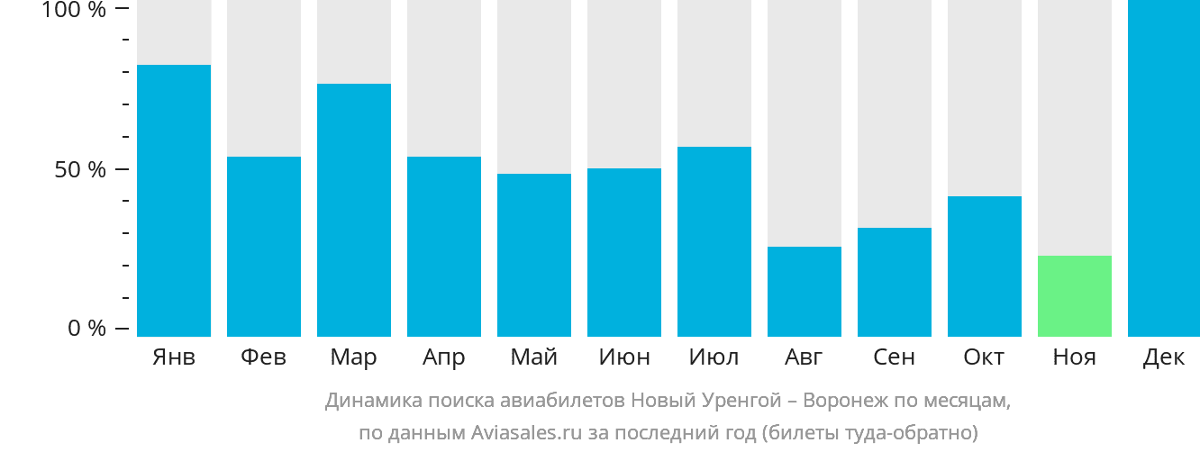 Динамика поиска авиабилетов из Нового Уренгоя в Воронеж по месяцам
