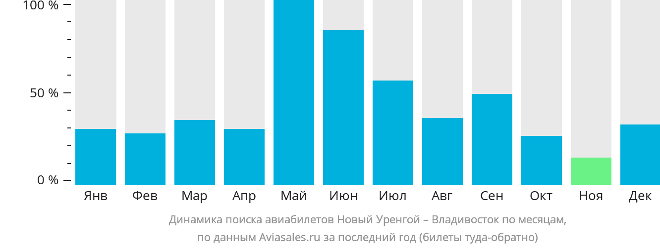 Динамика поиска авиабилетов из Нового Уренгоя во Владивосток по месяцам