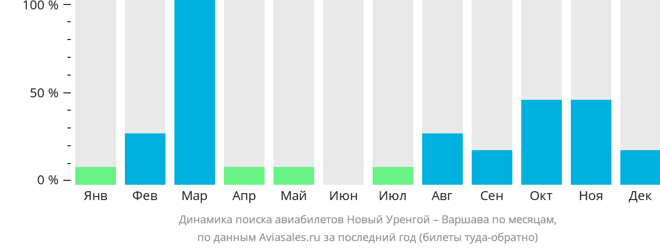 Динамика поиска авиабилетов из Нового Уренгоя в Варшаву по месяцам