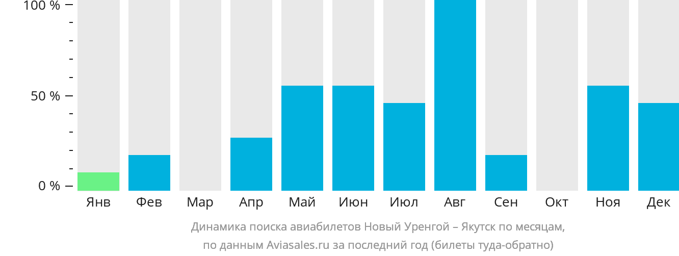 Динамика поиска авиабилетов из Нового Уренгоя в Якутск по месяцам
