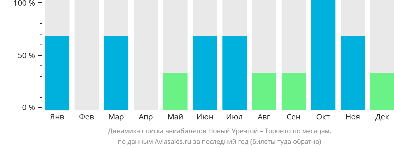 Динамика поиска авиабилетов из Нового Уренгоя в Торонто по месяцам