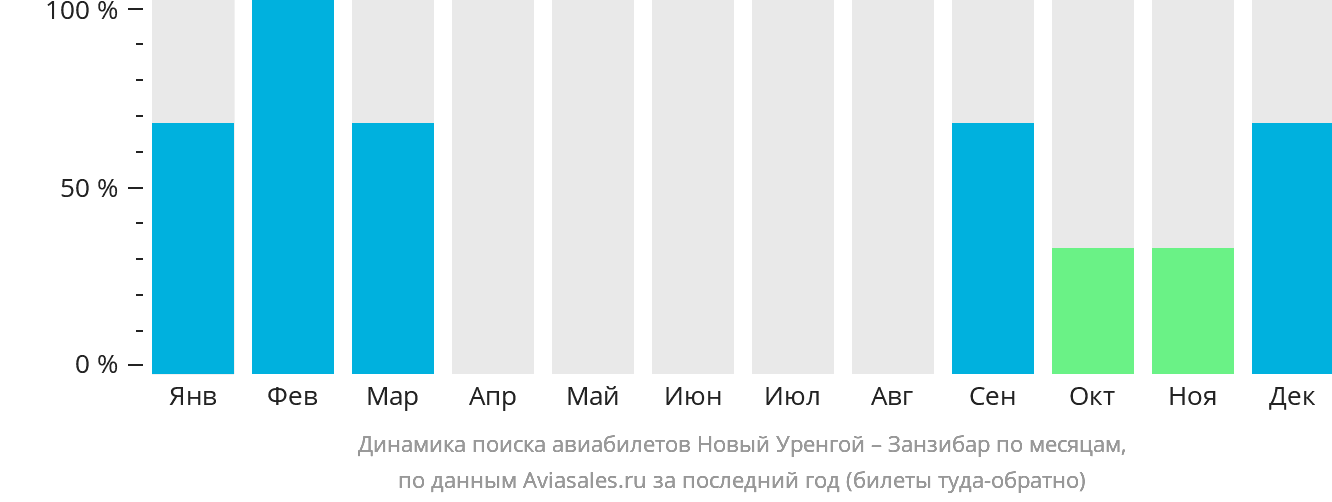 Динамика поиска авиабилетов из Нового Уренгоя в Занзибар по месяцам