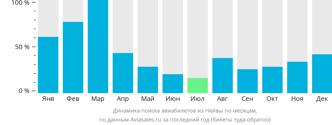 Динамика поиска авиабилетов из Нейвы по месяцам