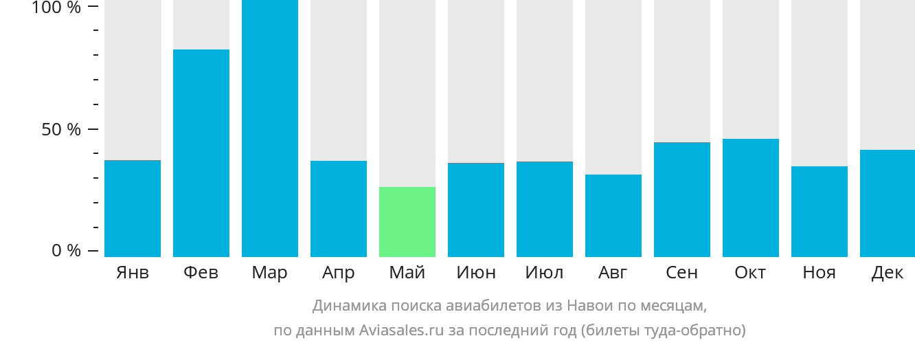 Динамика поиска авиабилетов из Навои по месяцам