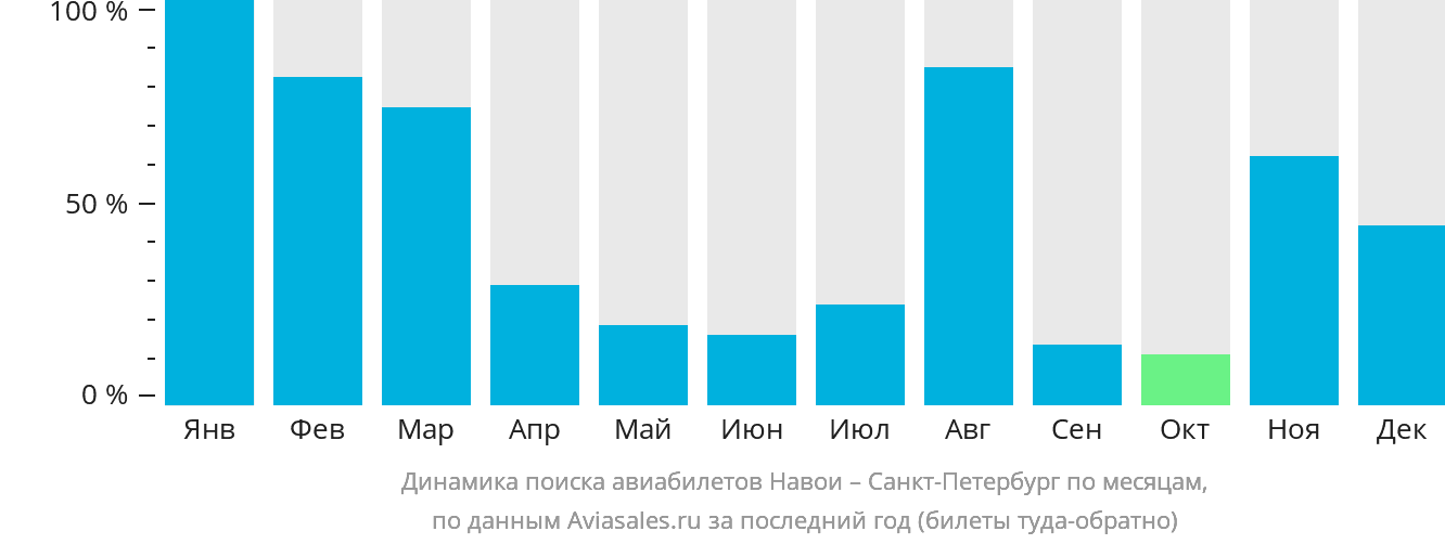 Динамика поиска авиабилетов из Навои в Санкт-Петербург по месяцам
