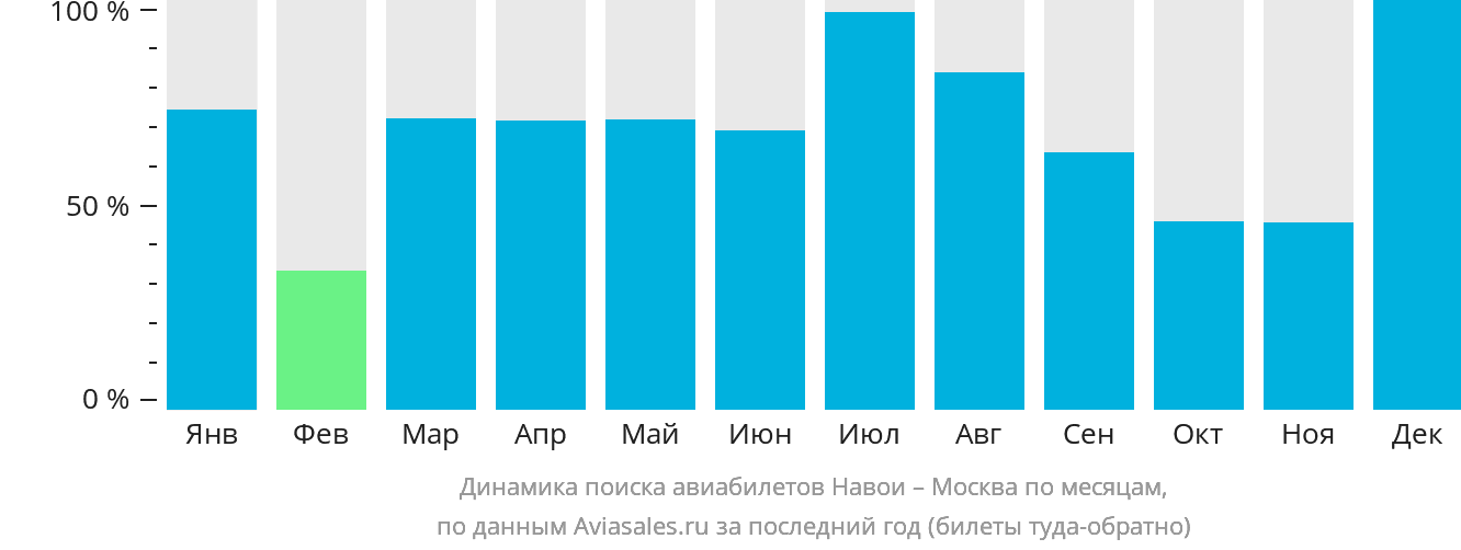 Динамика поиска авиабилетов из Навои в Москву по месяцам