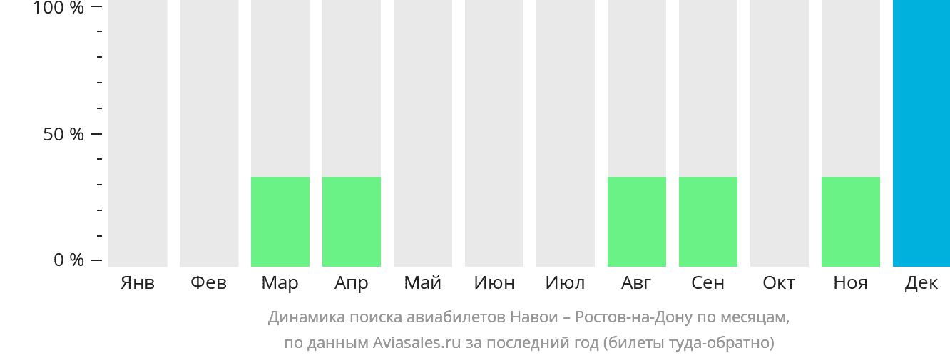 Динамика поиска авиабилетов из Навои в Ростов-на-Дону по месяцам