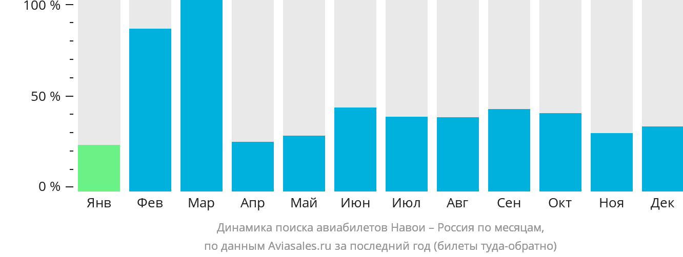 Динамика поиска авиабилетов из Навои в Россию по месяцам