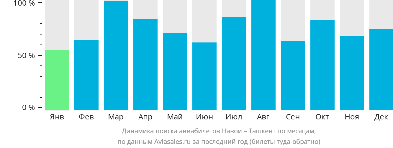 Динамика поиска авиабилетов из Навои в Ташкент по месяцам