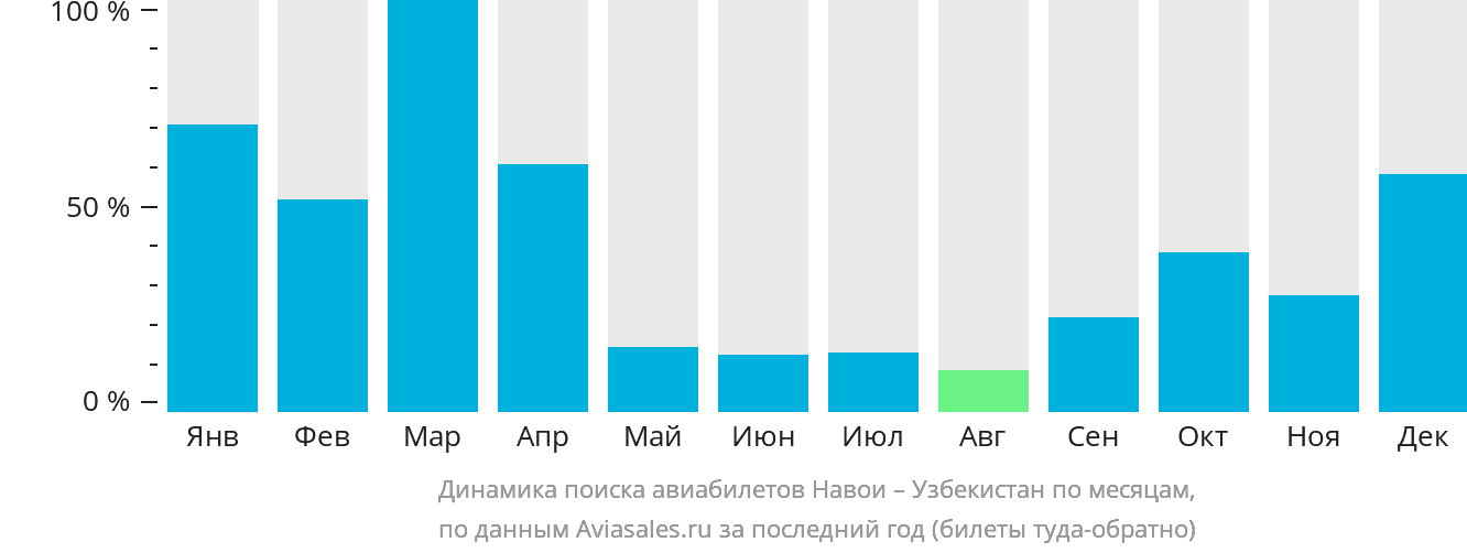 Динамика поиска авиабилетов из Навои в Узбекистан по месяцам