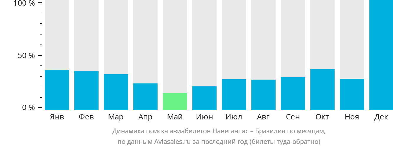Динамика поиска авиабилетов из Навегантиса в Бразилию по месяцам
