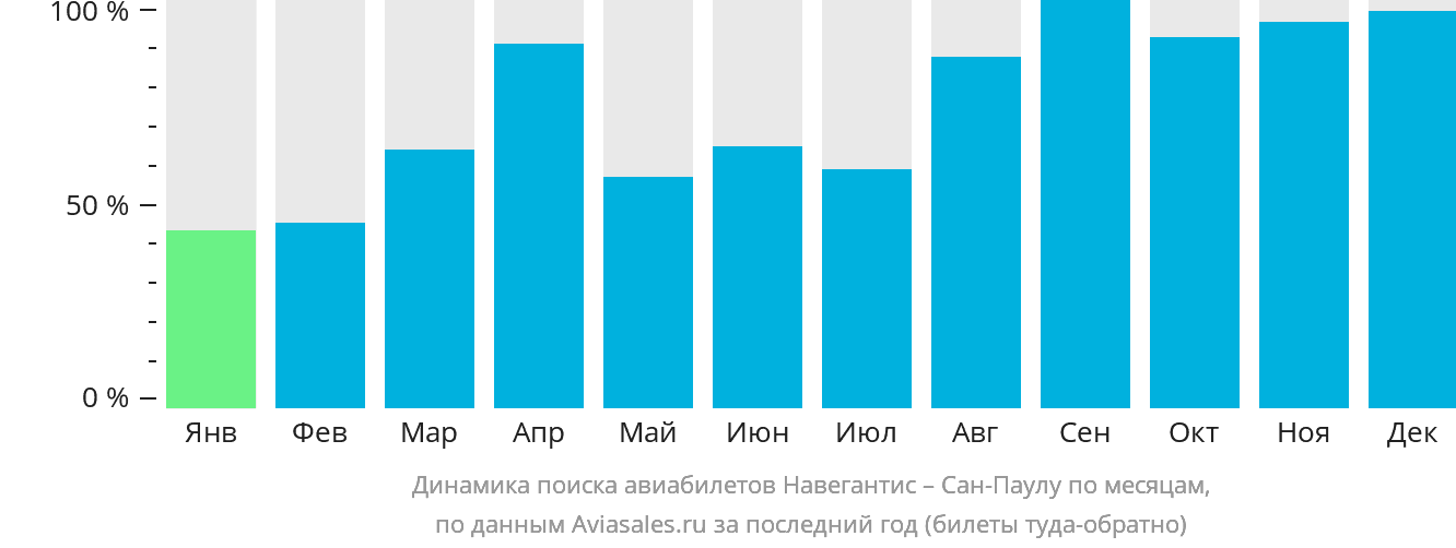 Динамика поиска авиабилетов из Навегантиса в Сан-Паулу по месяцам