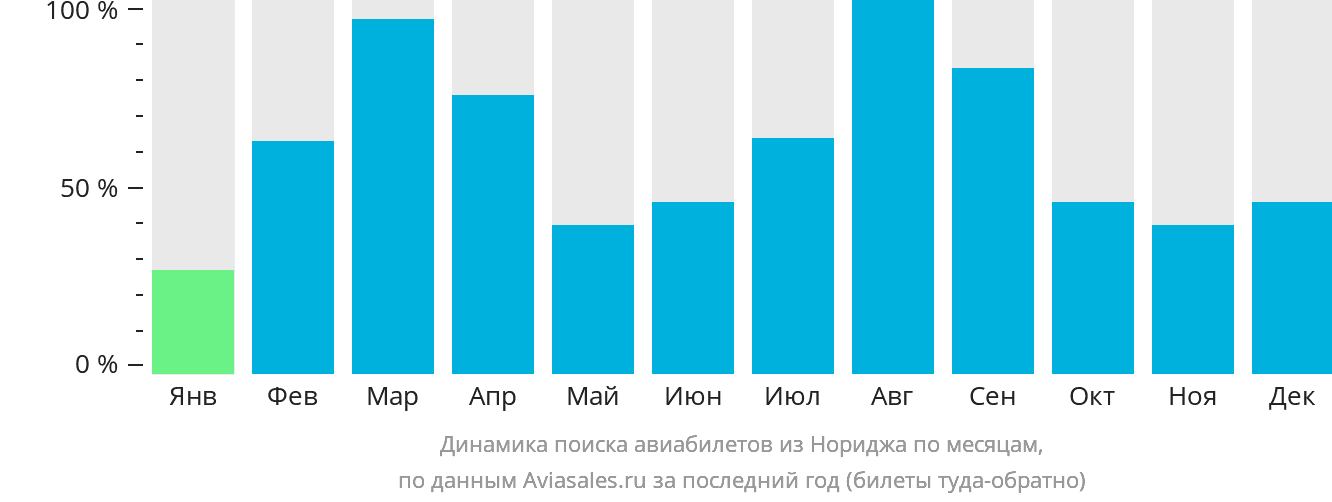 Динамика поиска авиабилетов из Нориджа по месяцам