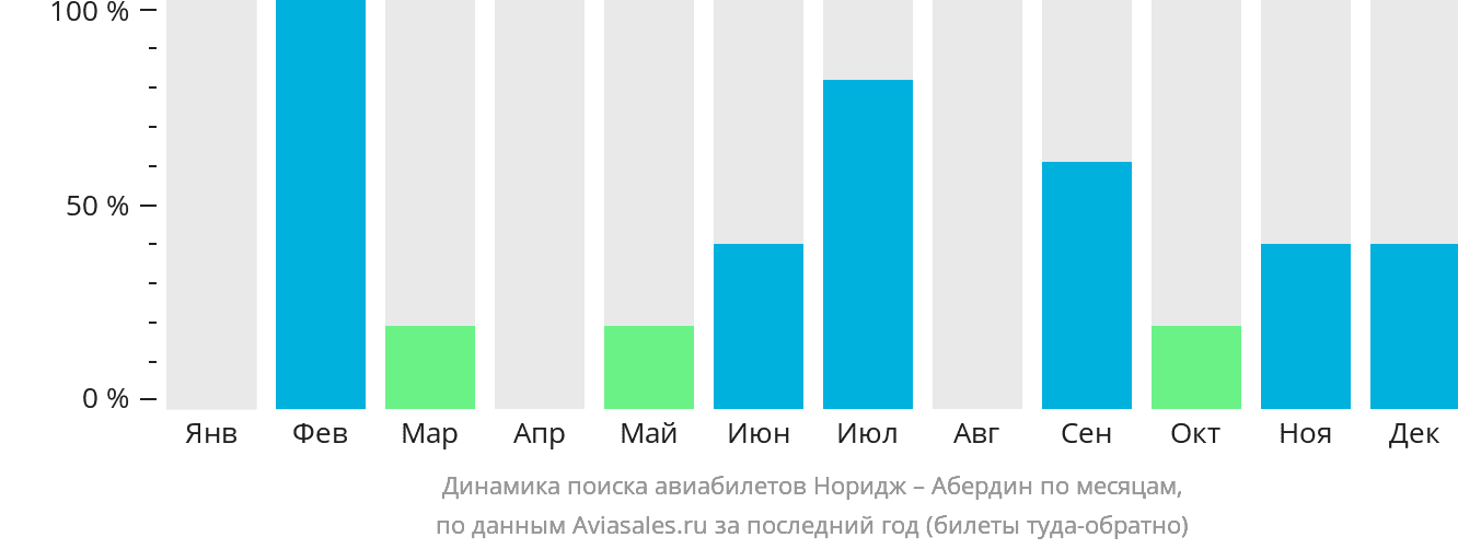 Динамика поиска авиабилетов из Нориджа в Абердин по месяцам