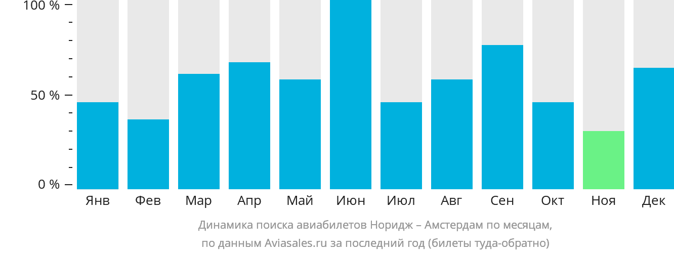 Динамика поиска авиабилетов из Нориджа в Амстердам по месяцам