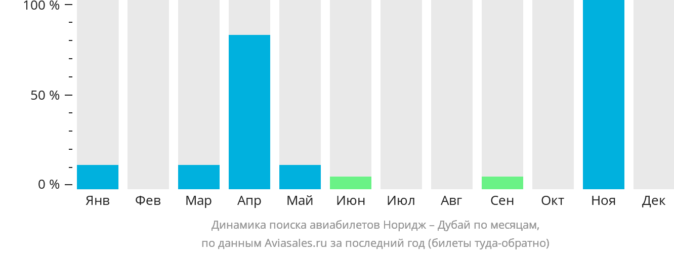 Динамика поиска авиабилетов из Нориджа в Дубай по месяцам