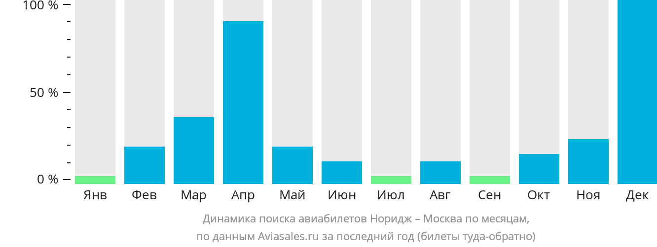 Динамика поиска авиабилетов из Нориджа в Москву по месяцам