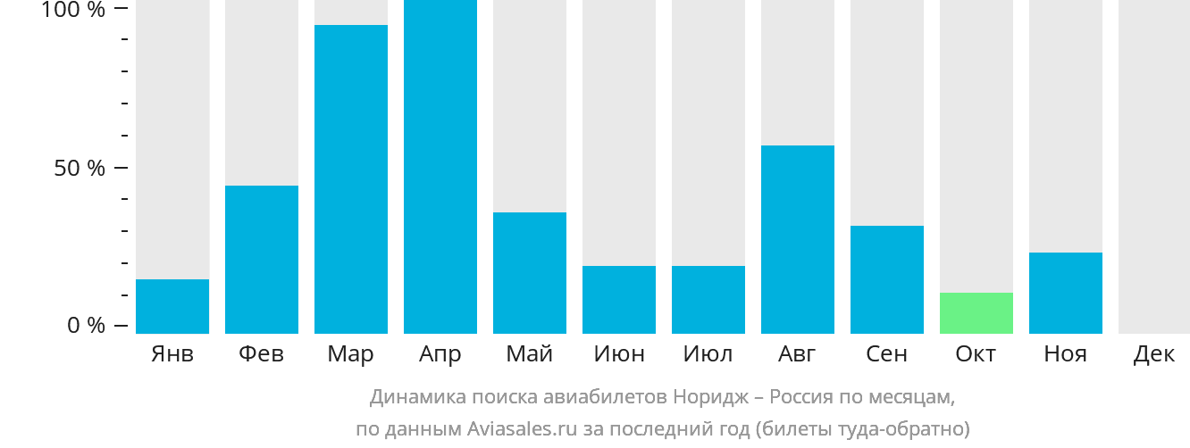 Динамика поиска авиабилетов из Нориджа в Россию по месяцам