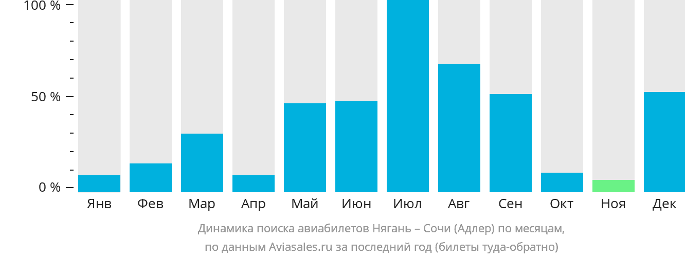 Динамика поиска авиабилетов из Нягани в Сочи по месяцам