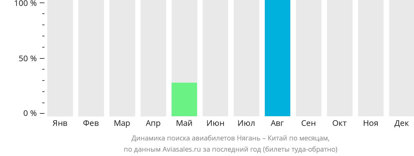 Динамика поиска авиабилетов из Нягани в Китай по месяцам