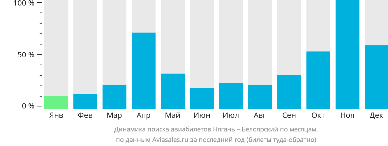 Динамика поиска авиабилетов из Нягани в Белоярский по месяцам