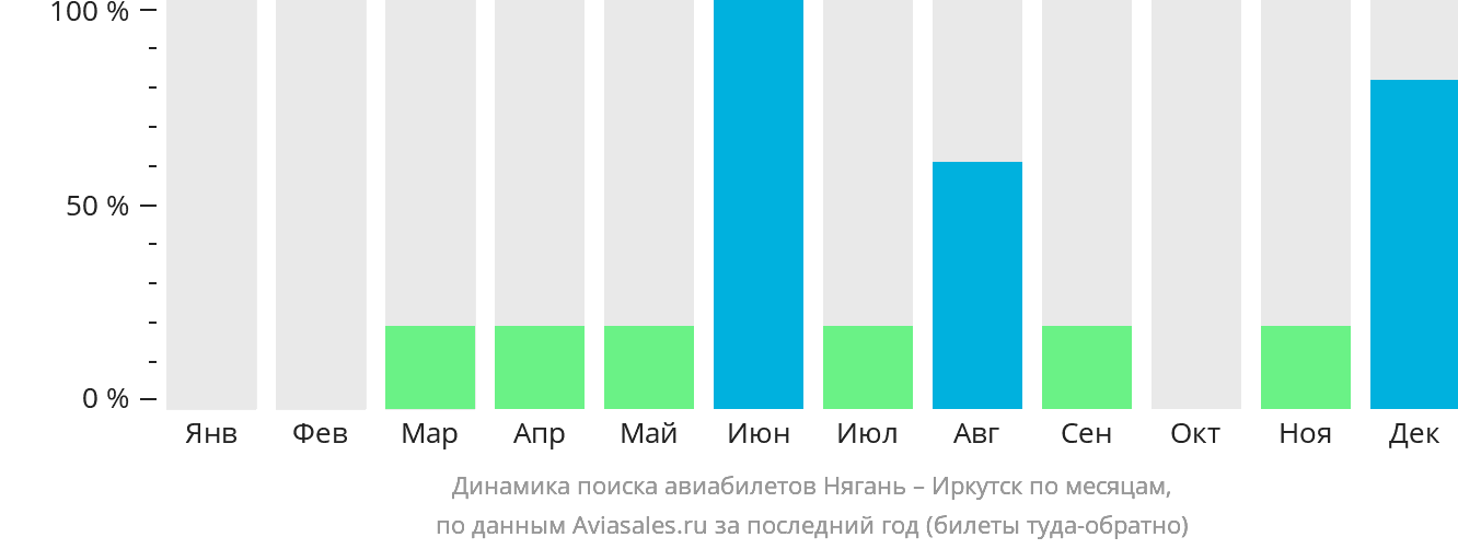 Динамика поиска авиабилетов из Нягани в Иркутск по месяцам