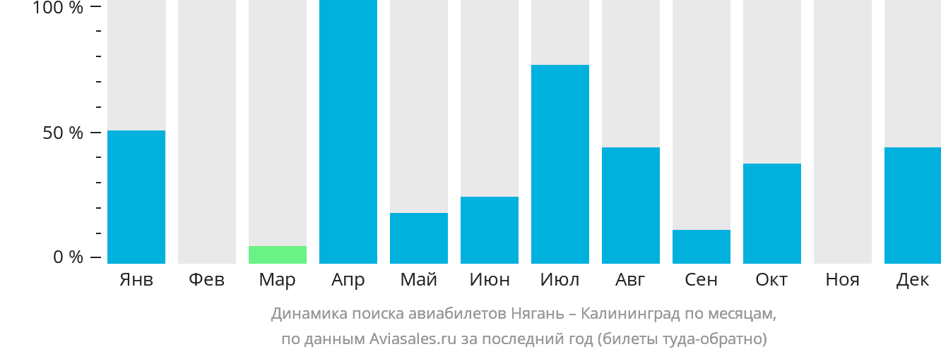 Динамика поиска авиабилетов из Нягани в Калининград по месяцам