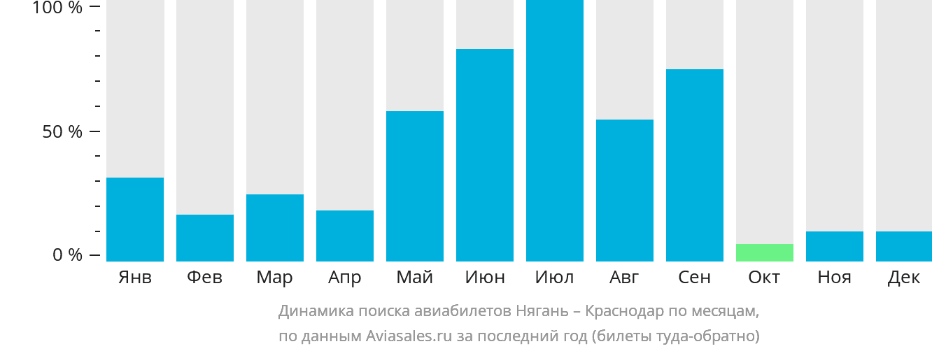 Динамика поиска авиабилетов из Нягани в Краснодар по месяцам