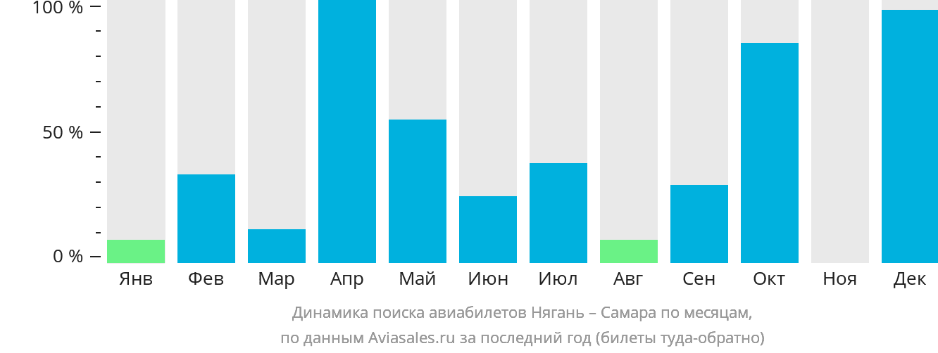 Динамика поиска авиабилетов из Нягани в Самару по месяцам