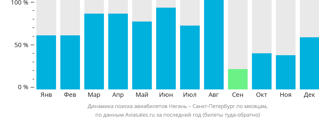 Динамика поиска авиабилетов из Нягани в Санкт-Петербург по месяцам