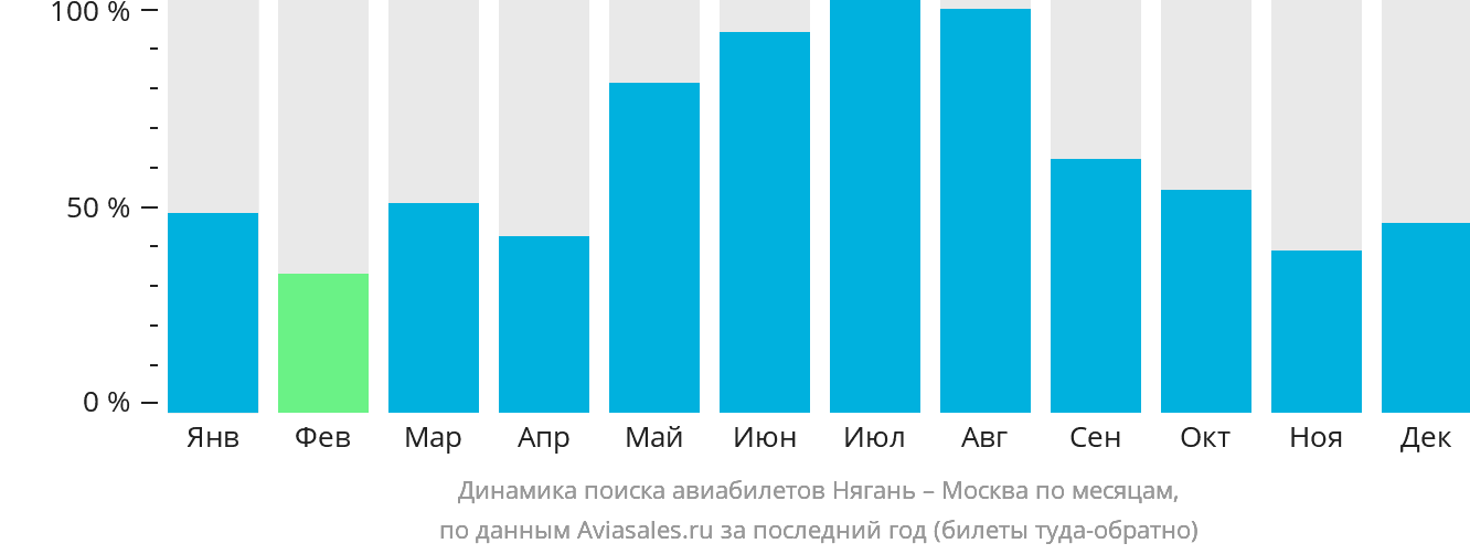 Динамика поиска авиабилетов из Нягани в Москву по месяцам