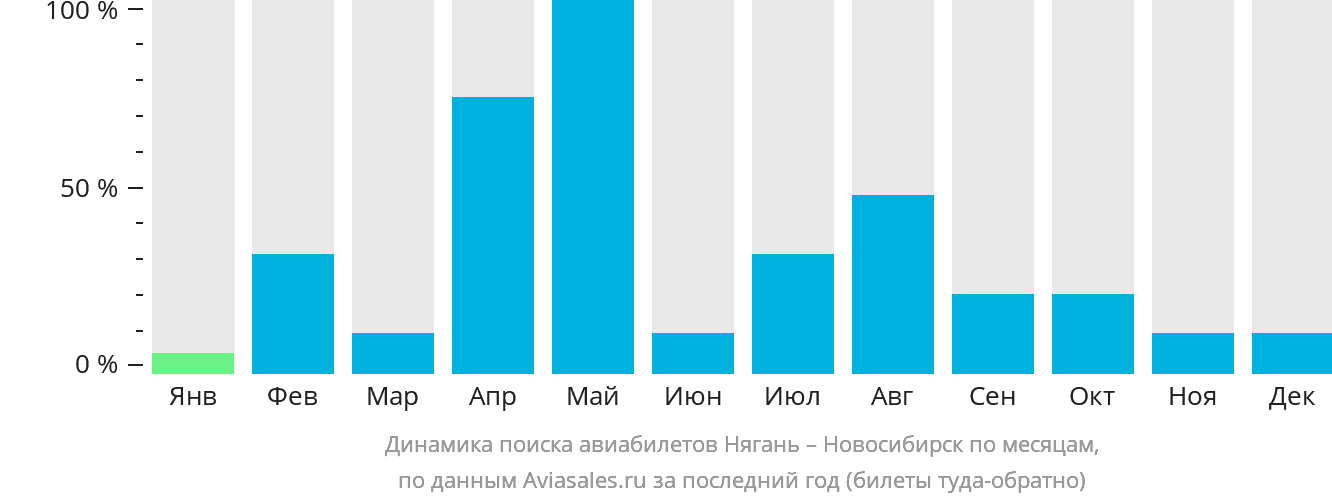 Динамика поиска авиабилетов из Нягани в Новосибирск по месяцам