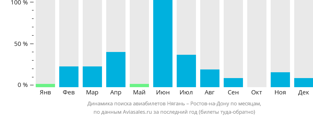 Динамика поиска авиабилетов из Нягани в Ростов-на-Дону по месяцам