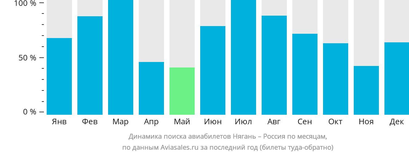 Динамика поиска авиабилетов из Нягани в Россию по месяцам